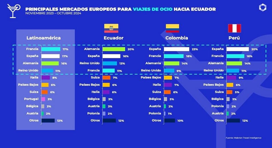 Principales Mercados Europeos para viajes de ocio hacía Ecuador