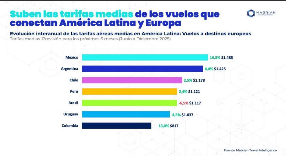 Suben las tarifas medias de los  vuelos que conectan América Latina y Europa