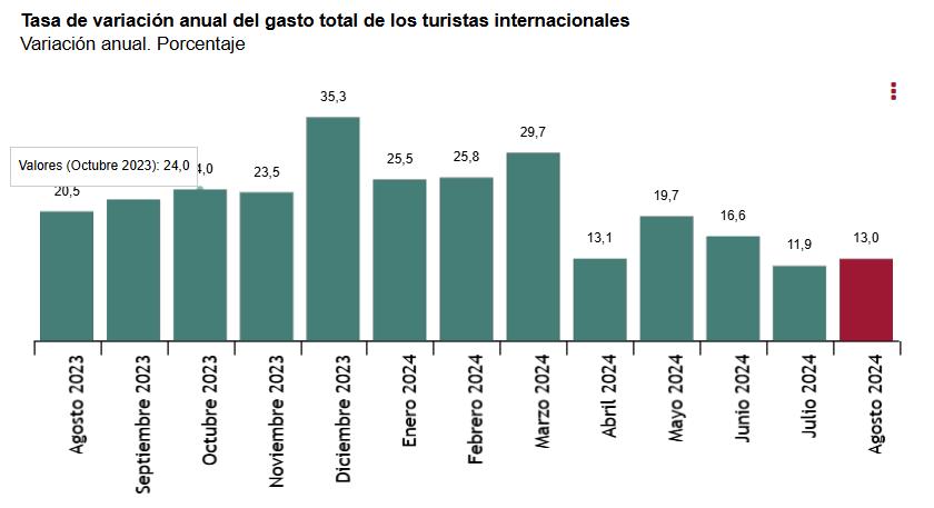 1Tasa de variación anual gasto turistas internacionales agosto 2024