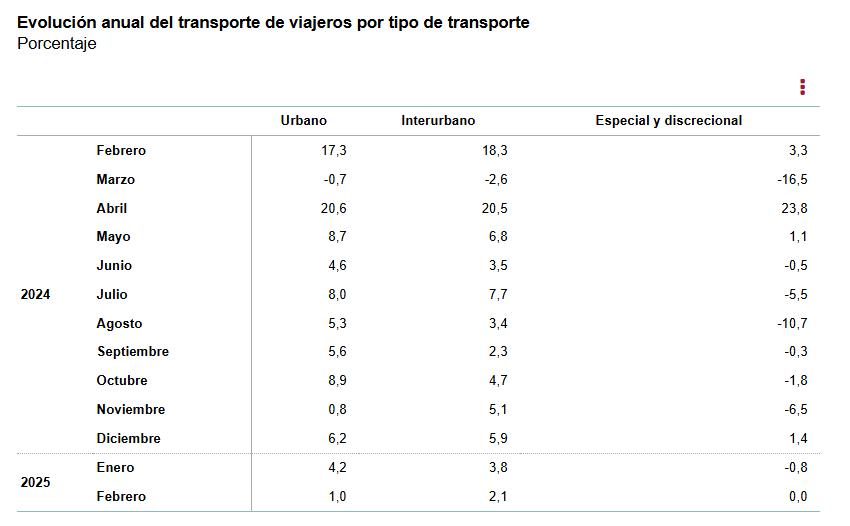 1 Evolucion anual transporte de viajeros por tipo de transporte febrero 2025