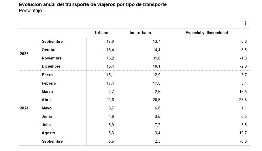 1 Evolución anual de tranporte de viajeros por tipo de transporte