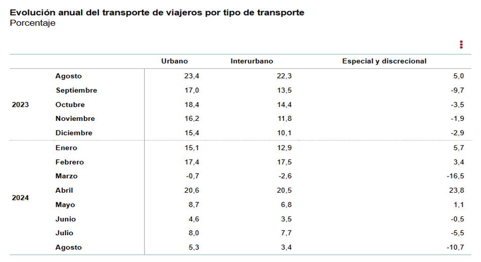 1 Evolución anual del transporte de viajeros por tipo de transporte Agosto 2024 c