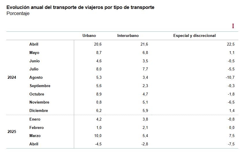1 Evolución anual del transporte de viajeros por tipo de transporte abril 2025