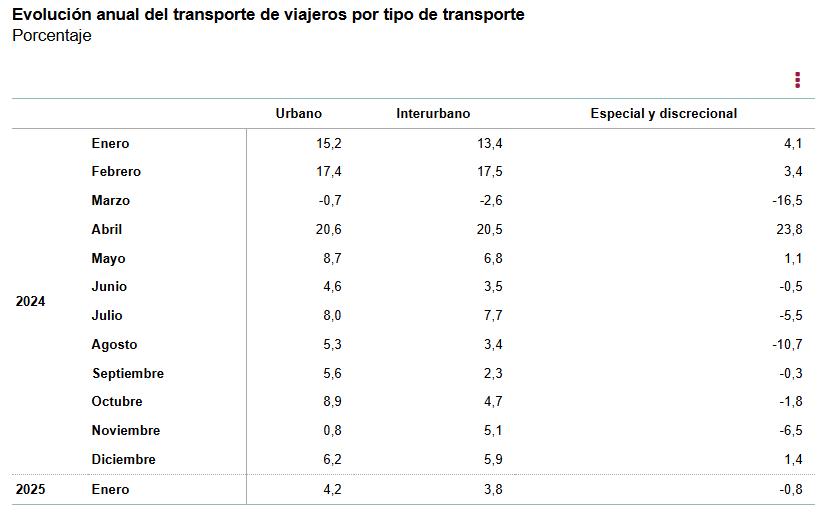 1 Evolución anual del transporte de viajeros por tipo de transporte porcentaje enero 2025