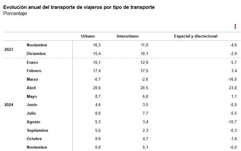 1 Evolución anual transporte de viajeros por tipo de transporte porcentaje noviembre 2024