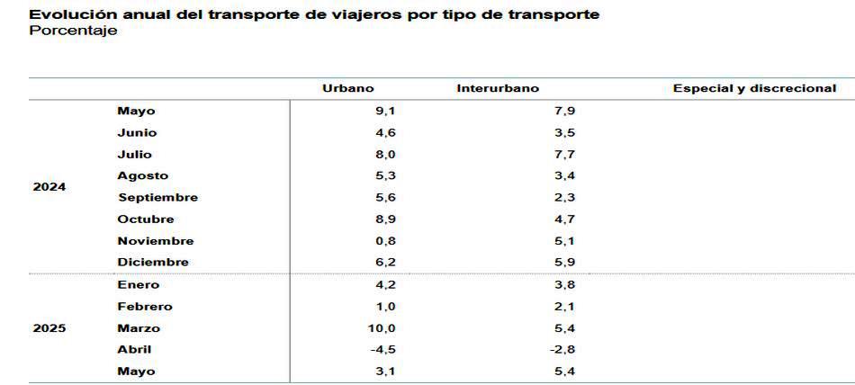 1 Evolución anual transporte de viajeros por tipo transporte mayo 2025 s