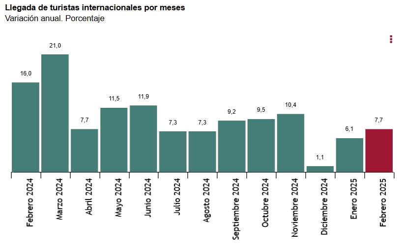 1 Llegada de turistas inter por mese variación anual hasta febrero 2025