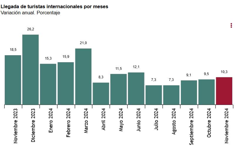 1 Llegada de turistas inter por meses noviembre 2024