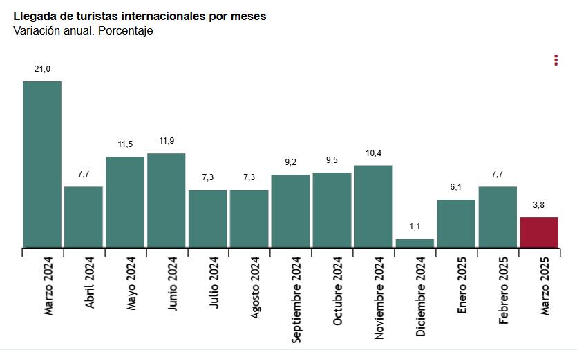 1 Llegada de turistas inter pos meses variación anual hasta marzo 2025