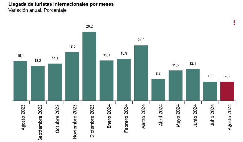 1 Llegada de turistas internacionales por meses hasta agosto 2024