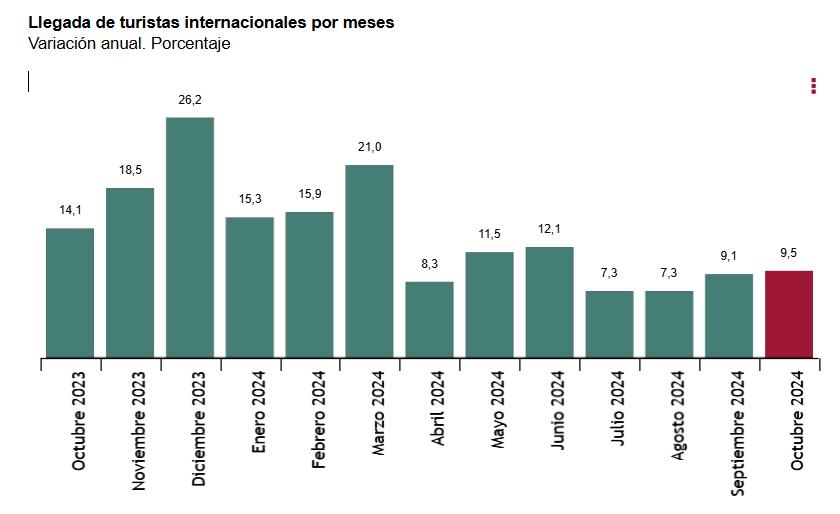 1 Llegada de turistas internacionales por meses octubre 2024