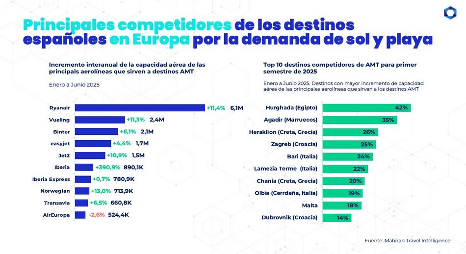 1 Principales competidores de los destinos españoles en Europa sol playa