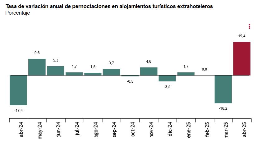 1 Tasa de variacion anual de pernoctaciones en alojamientos turisticos extrahoteleros hasta abril 2025