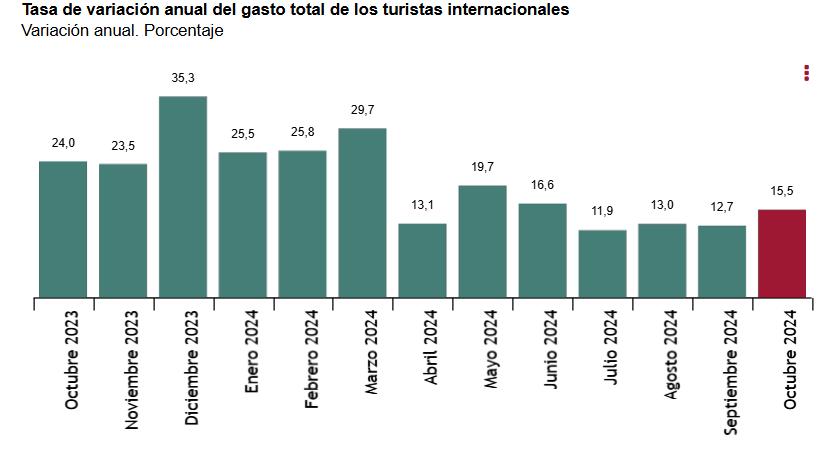 1 Tasa de variacion anual del gasto total de los turistas internacionales variacion anual porcentaje octubre 2024