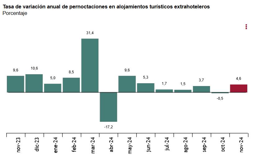 1 Tasa de variación anual de pernoctaciones en alojamientos turisticos extrahoteleros porcentaje noviembre