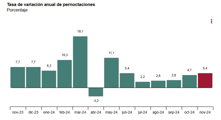 1 Tasa de variación anual de pernoctaciones noviembre 2024