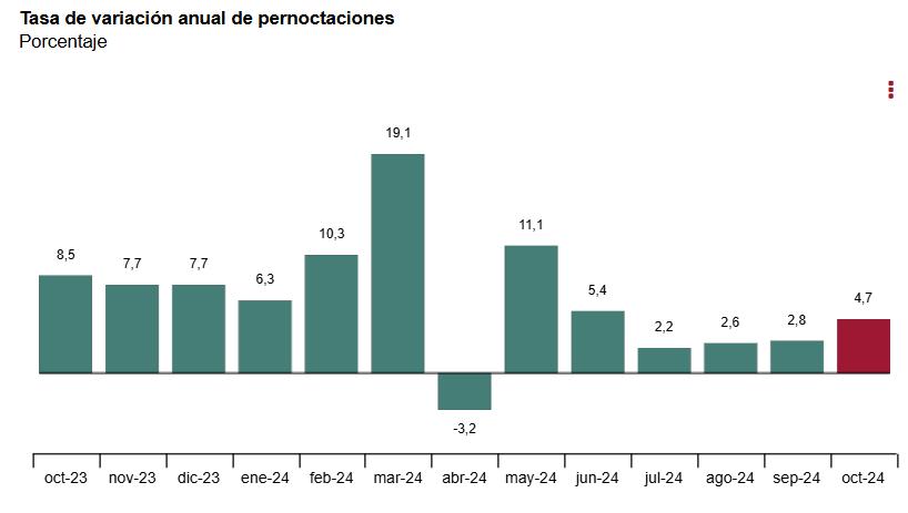 1 Tasa de variación anual de pernoctaciones octubre 2024