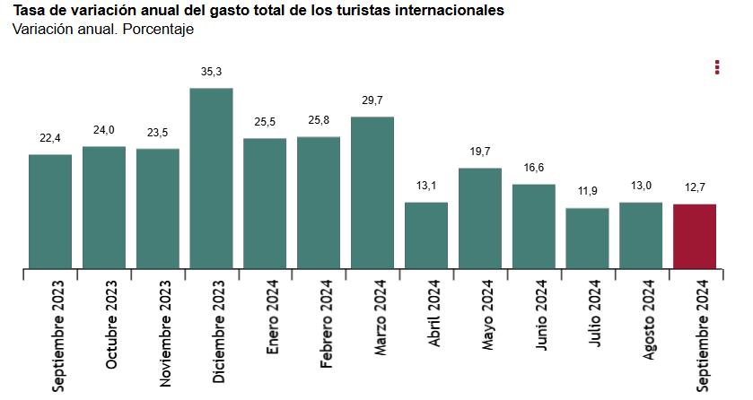 1 Tasa de variación anual del gasto de los turistas intern sept 2024