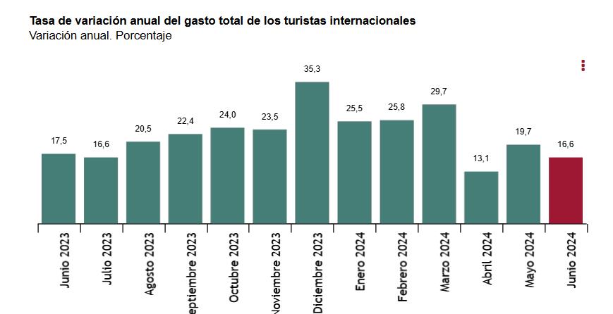 1 Tasa de variación anual del gasto de los turistas internacionales junio 2024