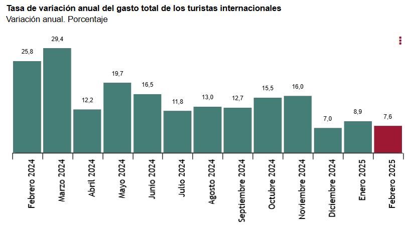 1 Tasa de variación anual del gasto total de los turistas internacionales febrero 2025