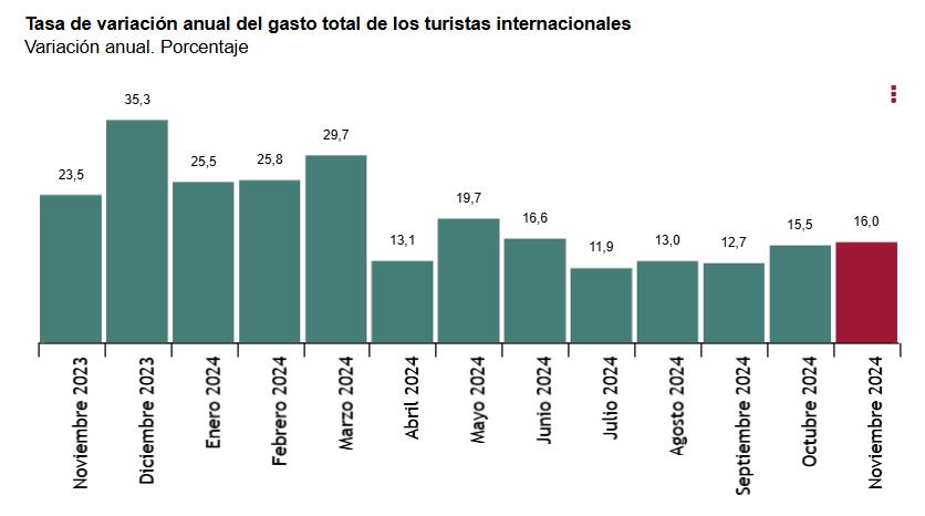 1 Tasa de variación anual del gasto total de turistas inter noviembre 2024