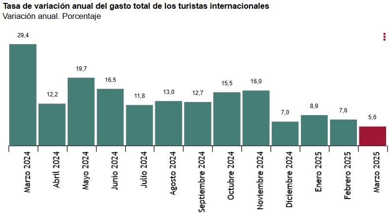 1 Tasa de variación anual gasto total turis internacionales marzo 2025