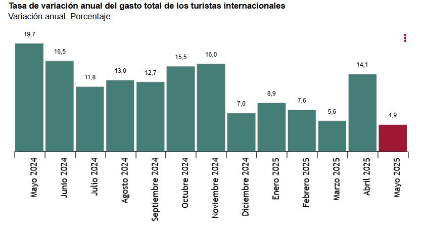 1 Tasa de variación anual gasto total turistas internacionales mayo 2025