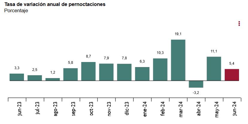 1 Tasa de variación anual pernoctaciones junio 2024