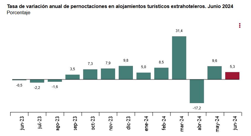 1 Tasa variación anual de pernoctaciones alojamientos turíticos junio 2024