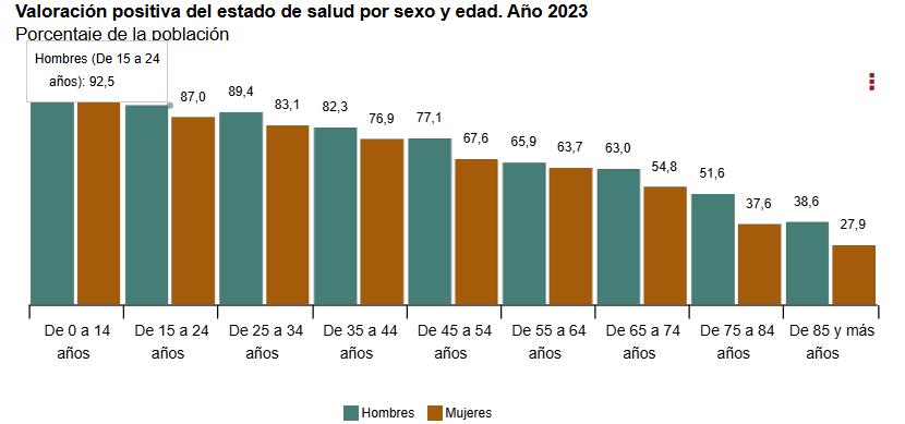 1 Valoración positiva del estado de salud por sexo y edad Año 2023