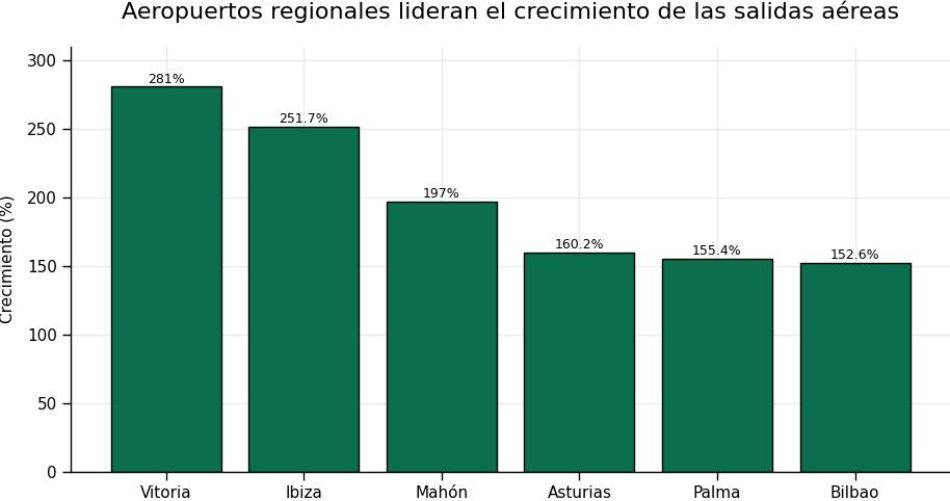 Grafica aeropuertos regionales 2
