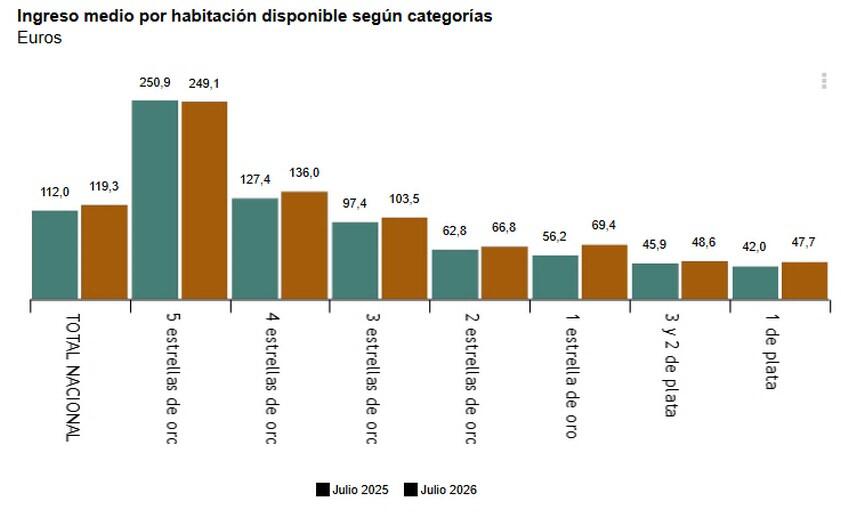 https://www.elperiodicodelturismo.com/images/2026/coyuntura-turistica-hotelera-eohiphirsh-julio-2026.-datos-provisionales/3-ingreso-medio-por-habitacion-disponible-segun-categorias-juli_p86099.jpg