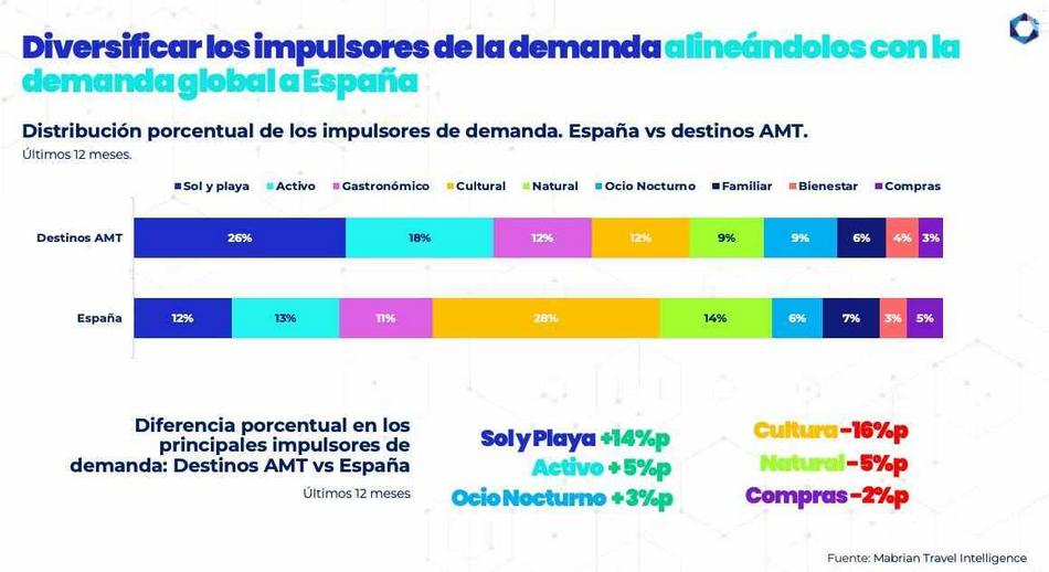 2 Diversificar los impulsosres de la demanda