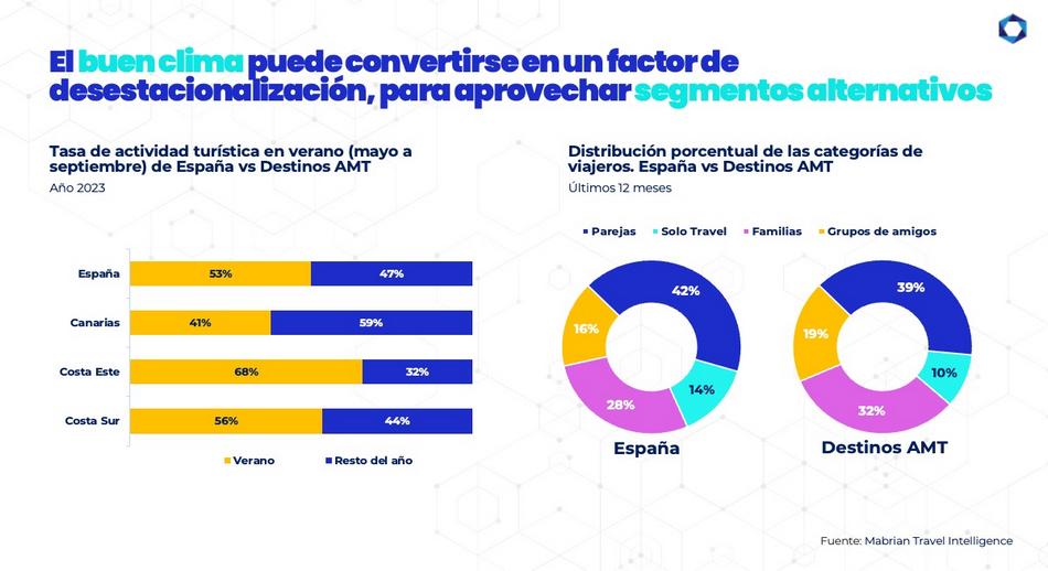 2 El buen clima puede convertirse en un factor de desestacionalizacion