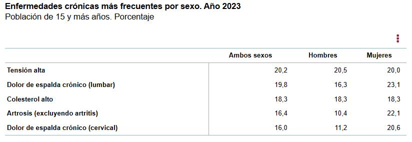 2 Enfermedades cronicas mas frecuentes por sexo año 2023
