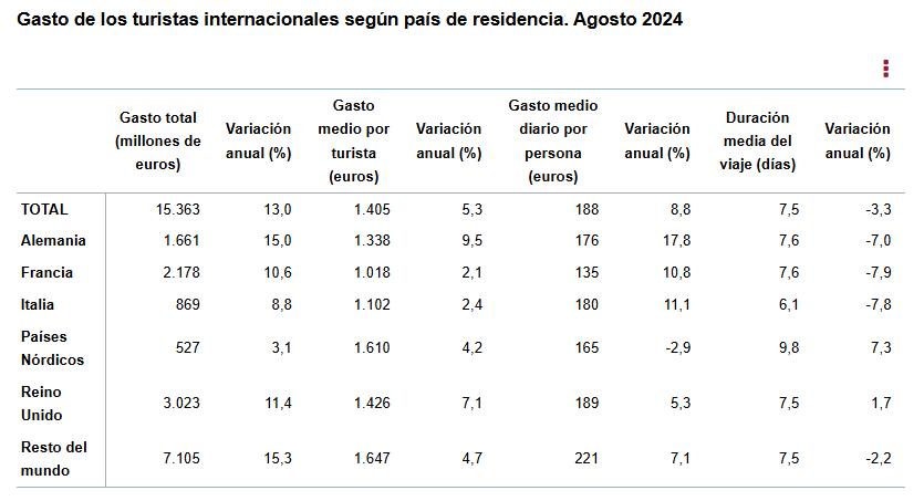 2 Gasto de los turistas inter según país de residencia agosto 2024