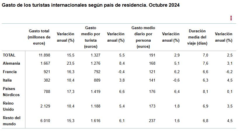 2 Gasto de los turistas internacionales segun pais de residencia octubre 2024