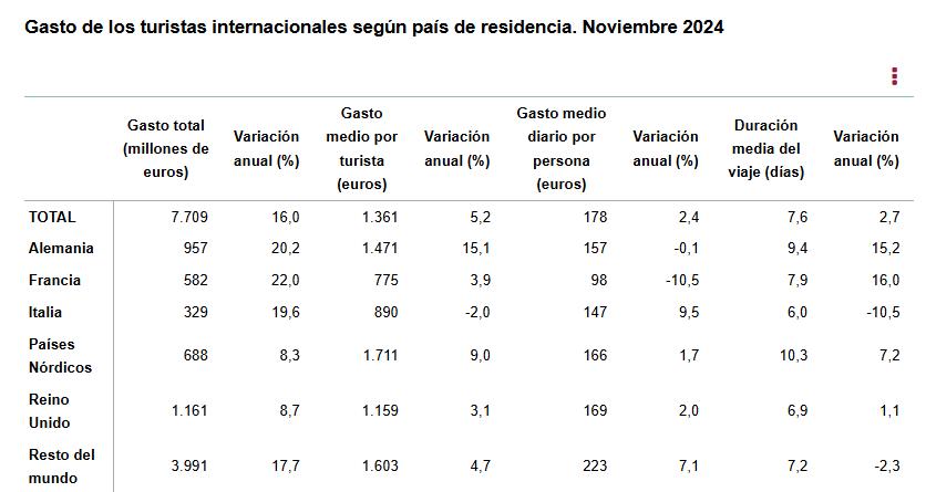 2 Gasto de los turistas internacionales según país de residencia noviembre 2024