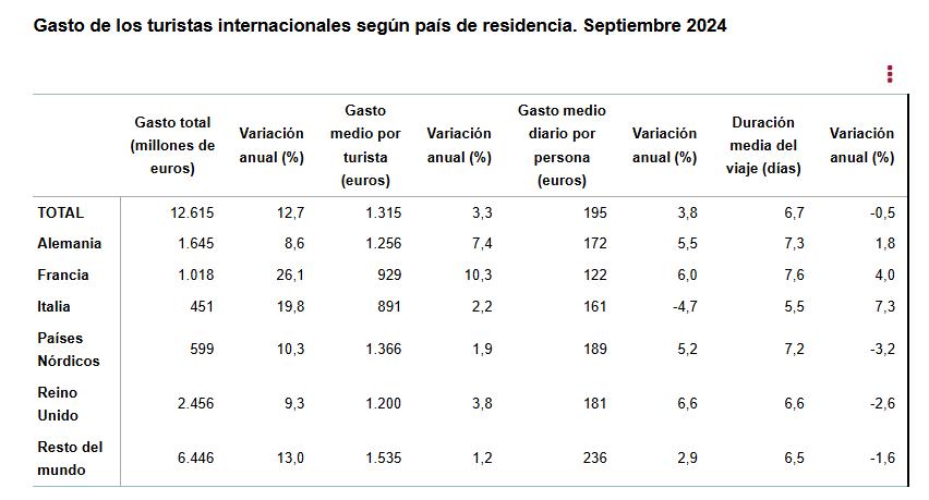 2 Gasto de los turistas internacionales según país de residencia sept 2024