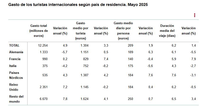 2 Gasto de los turistas segun pais de residencia mayo 2025