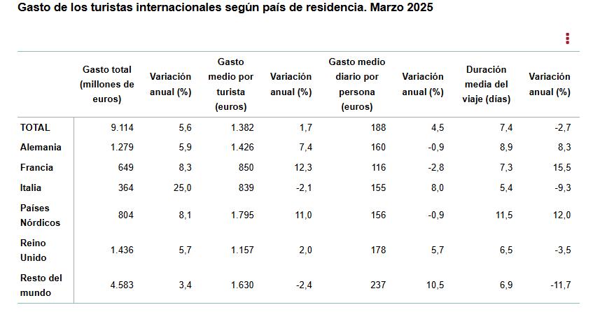 2 Gasto turis inter segun pais de residencia marzo 2025
