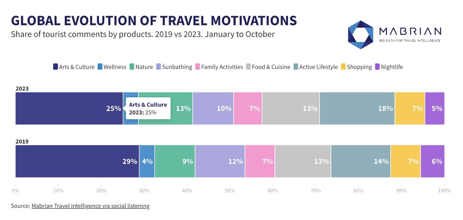 2 Global evolution of travel motivations bars