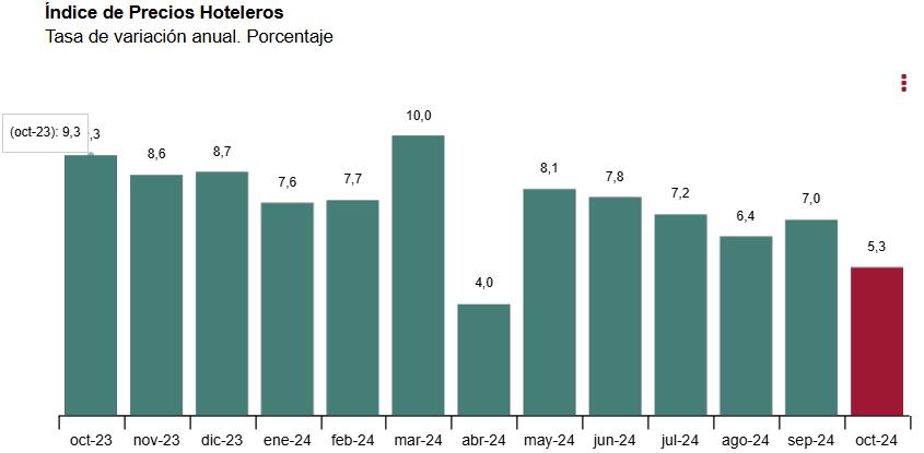 2 Indice de precios Hoteleros tasa anual de variación octubre 2024