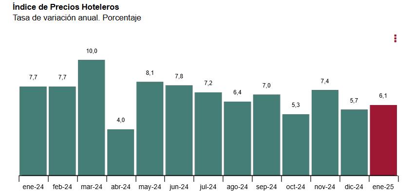 2 Indice de precios hoteleros enero 2025
