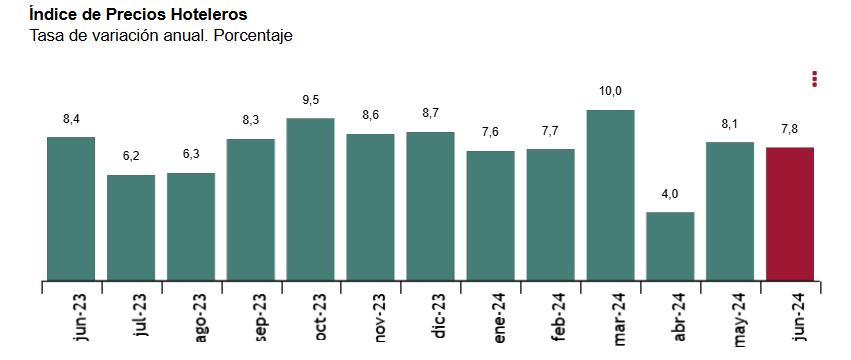 2 Indice de precios hoteleros junio 2024