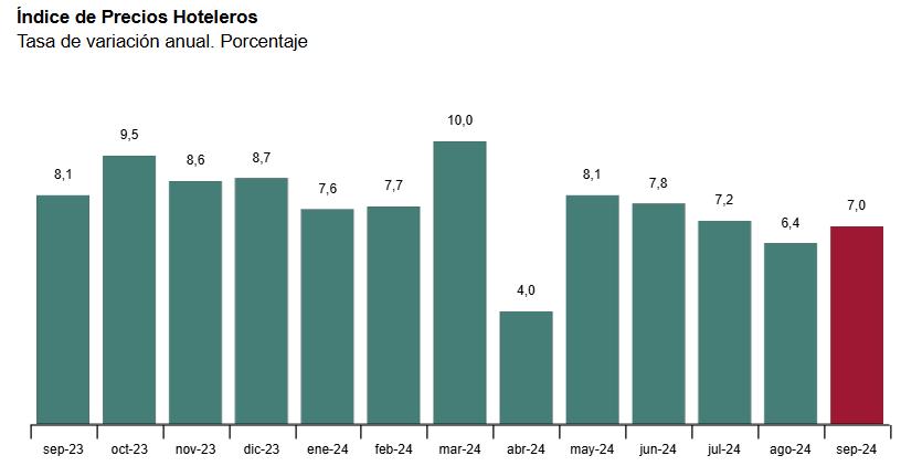 2 Indice de precios hoteleros porcentaje sep 2024