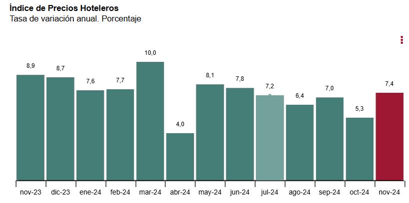 2 Indice de precios hoteleros tasa anual noviembre 2024