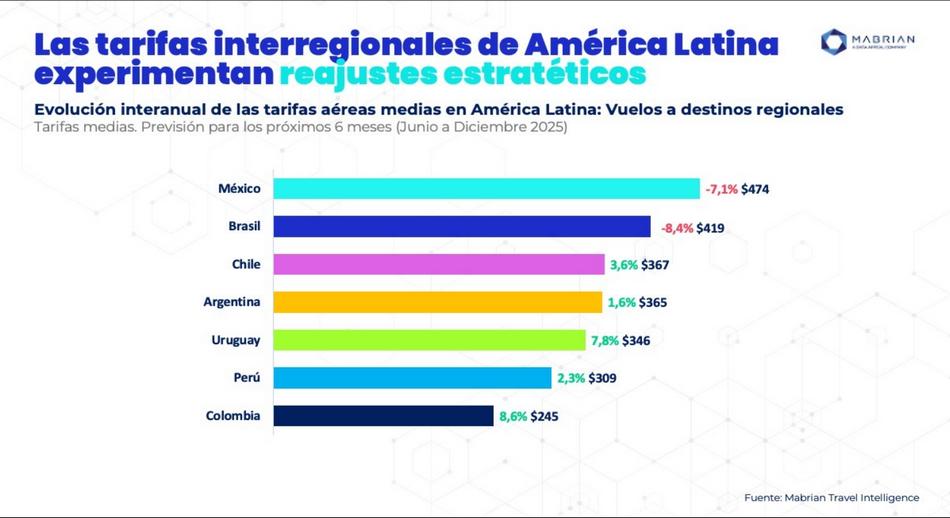 2 Las tarifas interregionales de America Latina experimenta reajustes Mabrian