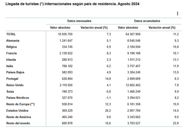 2 Llegada de turistas inter segun pais de residencia agosto 2024