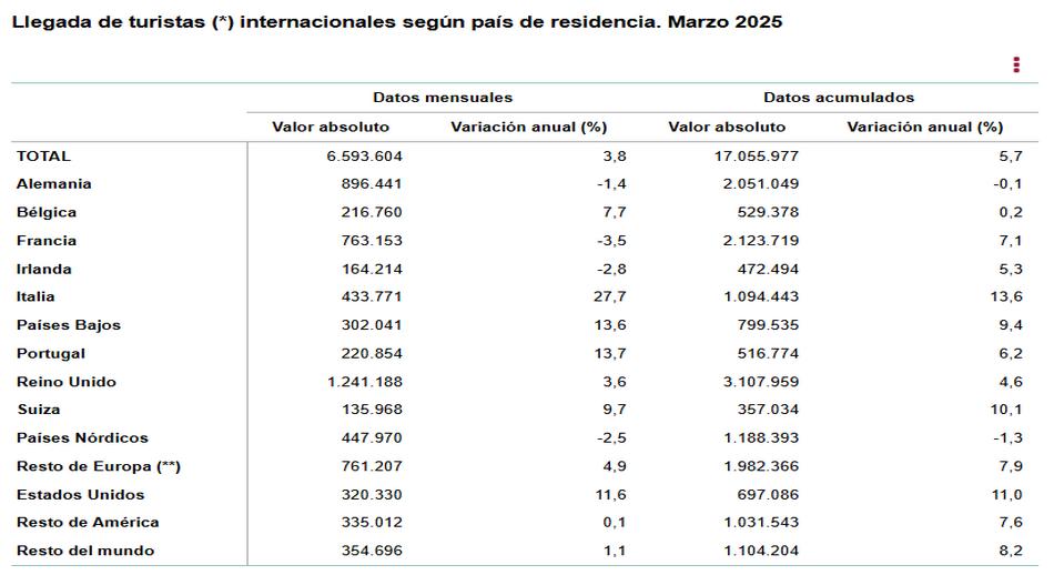 2 Llegada de turistas internacionales segun pais de residencia marzo 2025